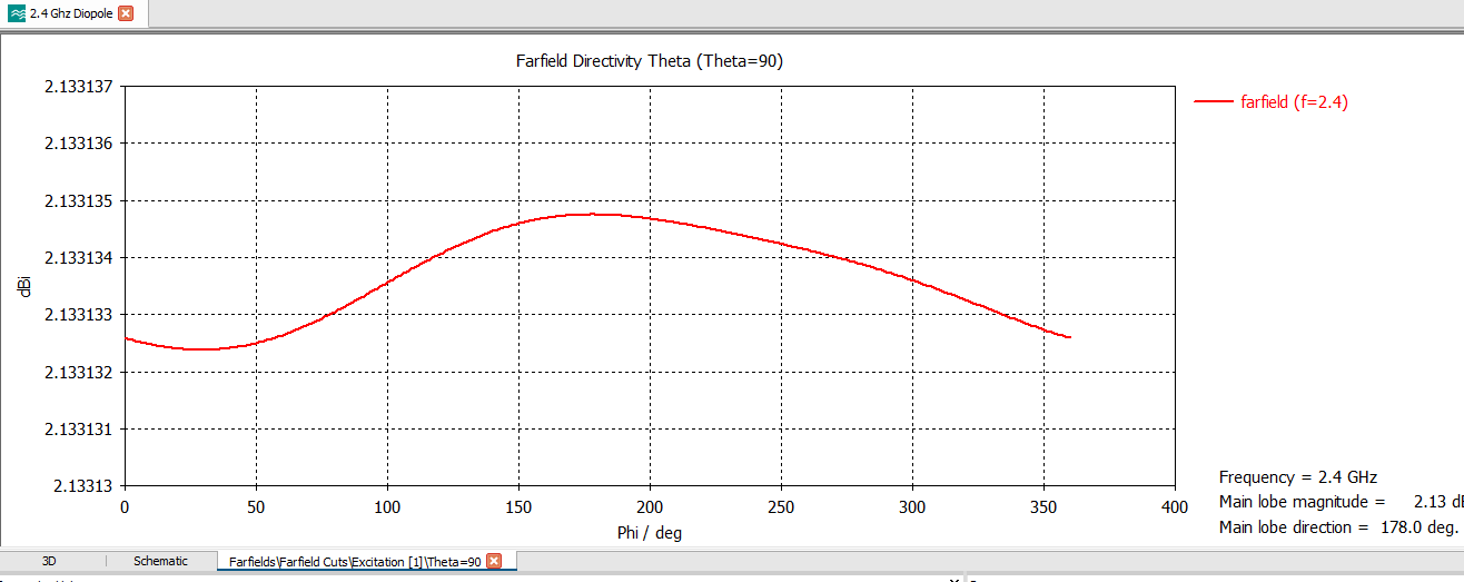 Far field graph at theta 90