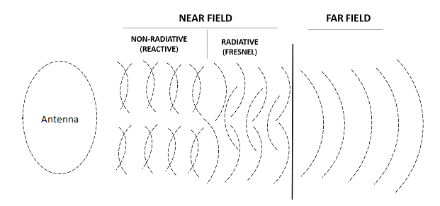 Field Regions of the Dipole Antenna
