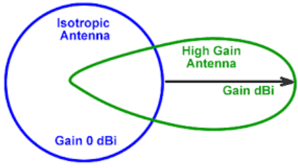 Gain of the Dipole Antenna