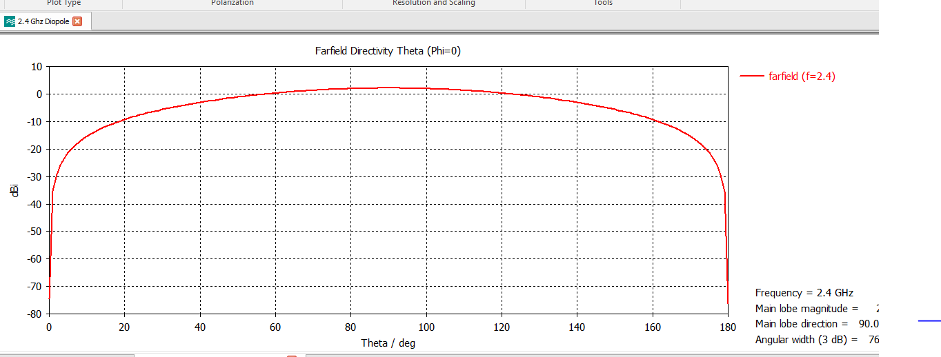 Graph of far field at theta 0