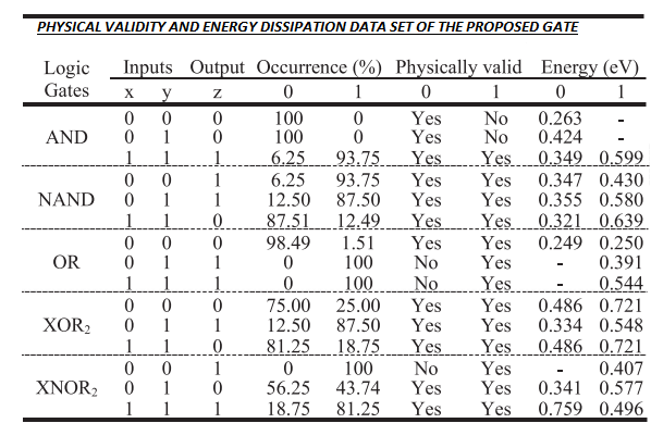 Physical Validity And Energy Dissipation Data Set Of The Proposed Gate