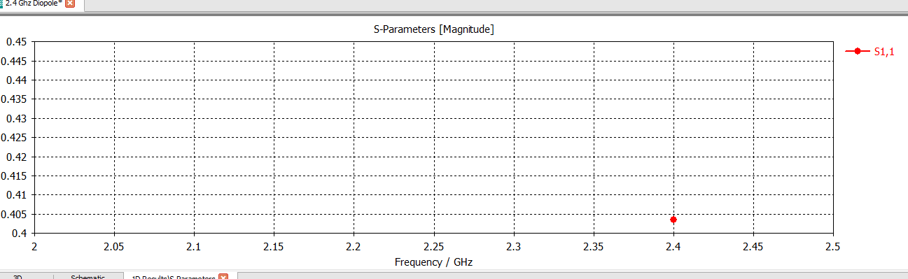 Point at S1 parameter at 2.4 GHz