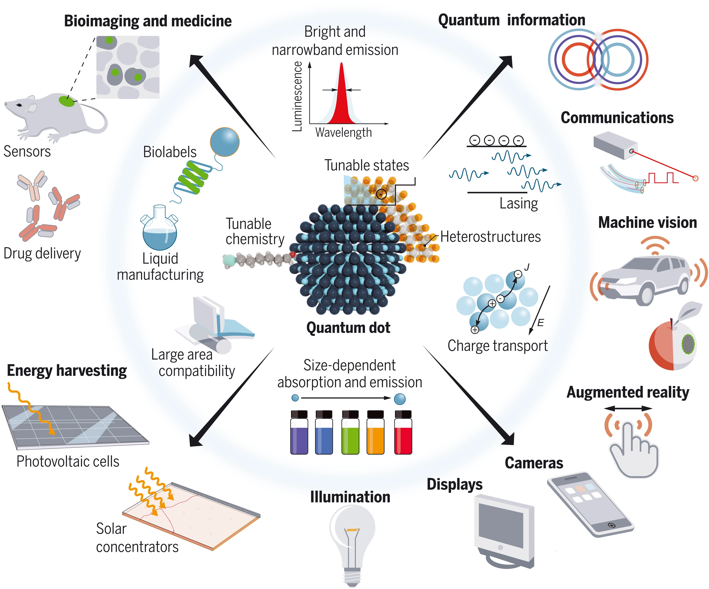 Quantum Dot