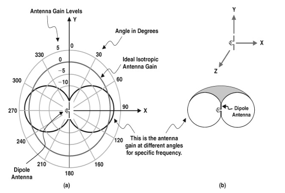 Radiation Pattern of the Dipole Antenna