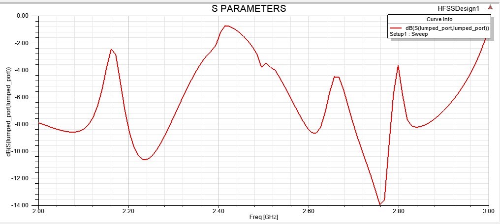 S parameters of antenna