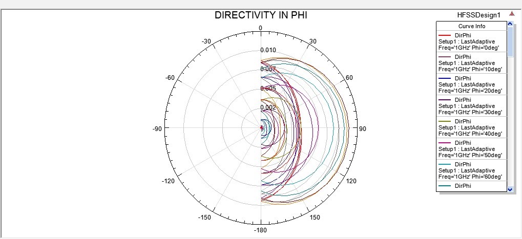 The 3D Plot of the Directivity in Phi of the Dipole Antenna