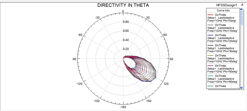 The 3D Plot of the Directivity ( in Theta) of the Dipole Antenna