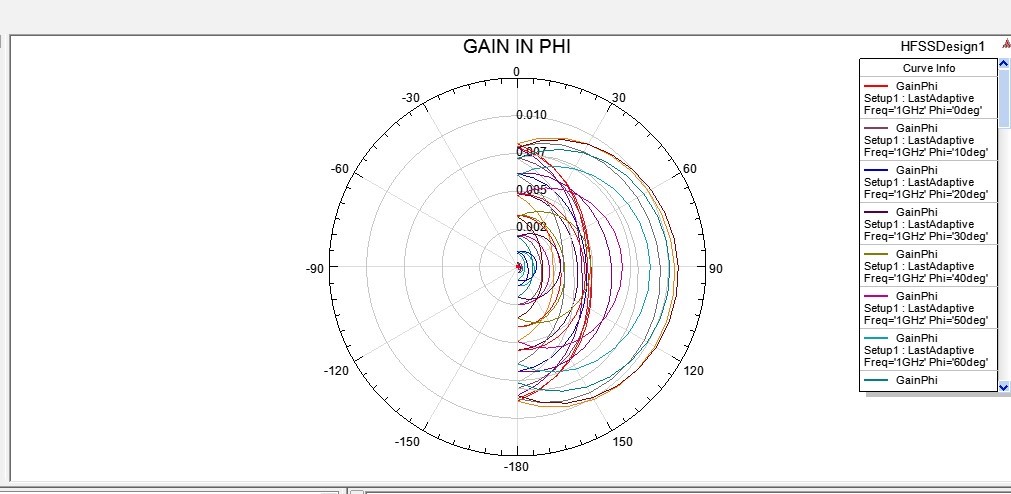 The 3D Plot of the Gain in Phi of the Dipole Antenna