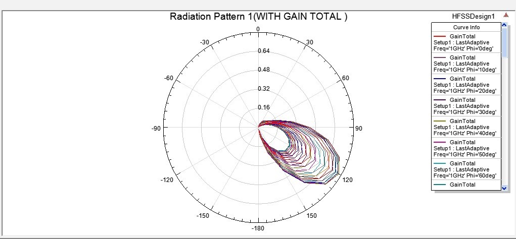The 3D Plot of the Radiation Pattern (with Total Gain)