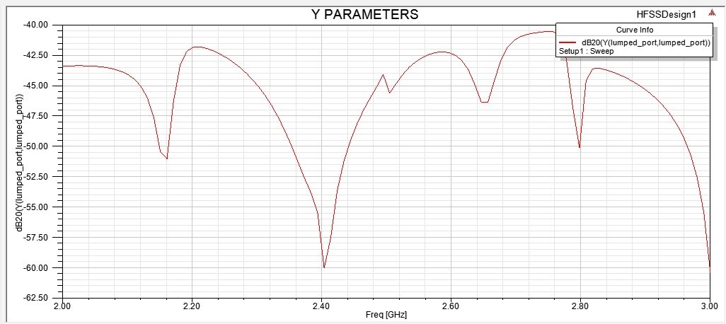 The Y Parameters of the Dipole Antenna