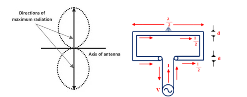 The designing and working of Dipole Antenna