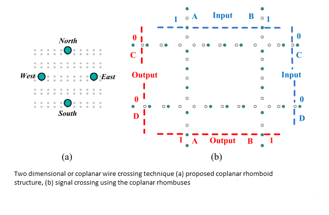 Two dimensional or coplanar wire crossing technique (a) proposed coplanar rhomboid structure, (b) signal crossing using the coplanar rhombuses.