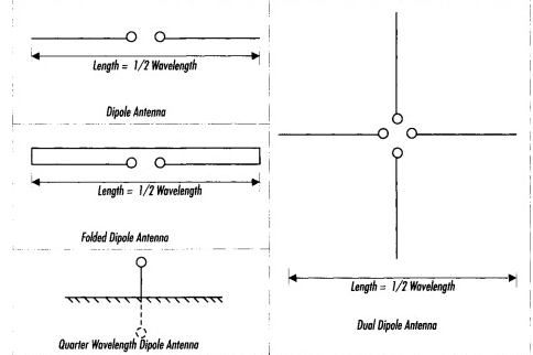 Various kinds of Dipole Antenna