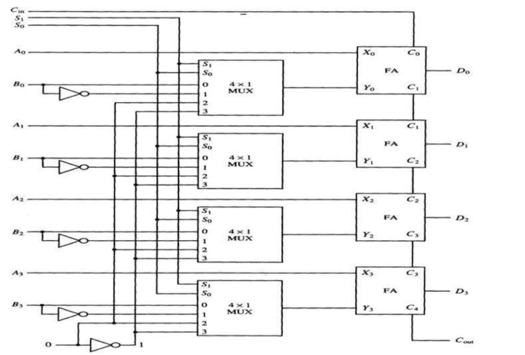 How to Design a 4-bit Arithmetic Logic Unit (ALU)? DLD Project - EE-Vibes