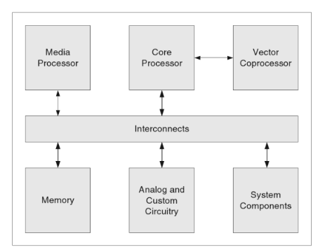 A basic SoC system