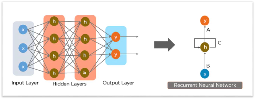 RNN working principle 