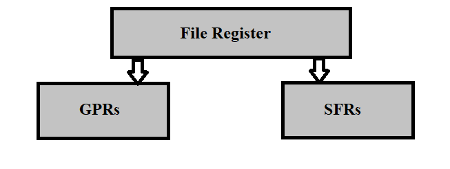 File registers in PIC
