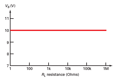 ideal DC Voltage Source graph