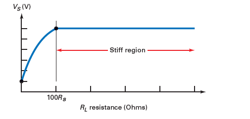 stiff voltage source graph