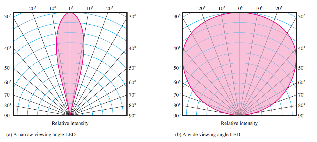 Radiation Patterns for Two Different LEDs