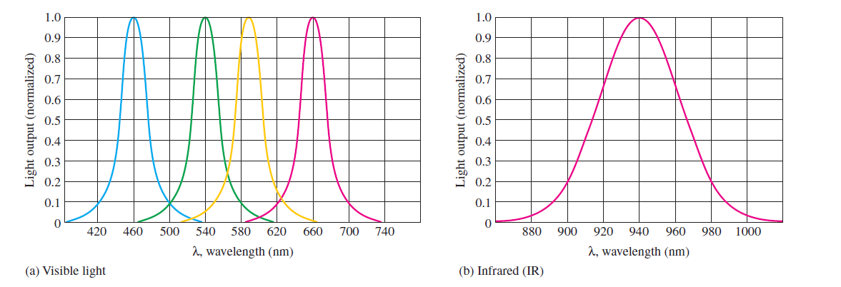 Typical Spectral Output Curves for LEDs