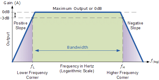 frequency response of common emitter amplifier 