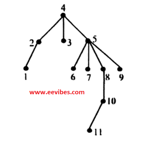 Post-order tree traversal example 