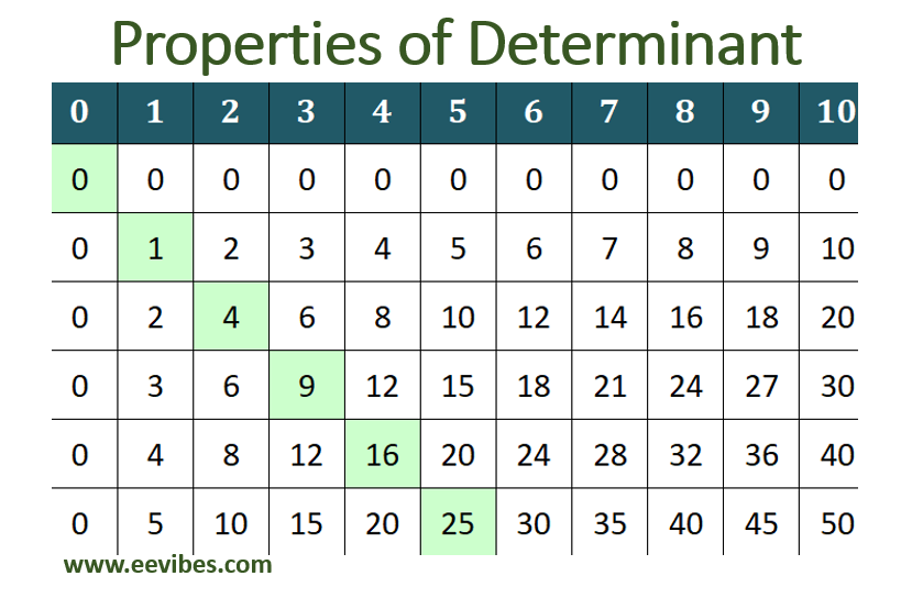 Properties of Determinant