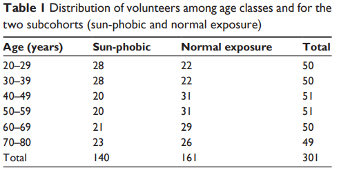 distribution of volunteers among age classes