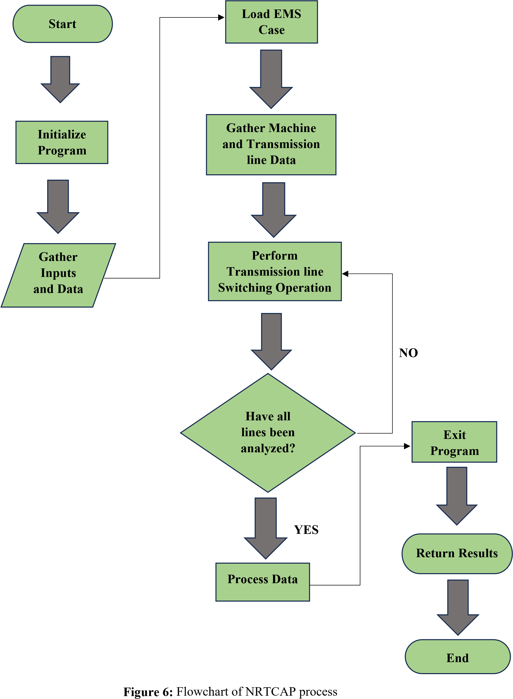 flowchart of NRTCAP Process