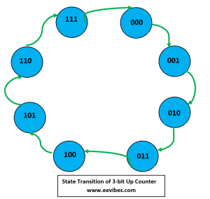 State Transitions of 3-bit Up Counter