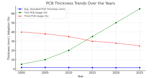 Graph Representing PCB Thickness Over the Year