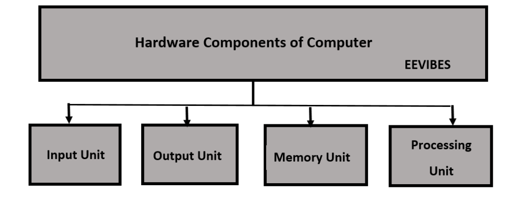 Computer Hardware