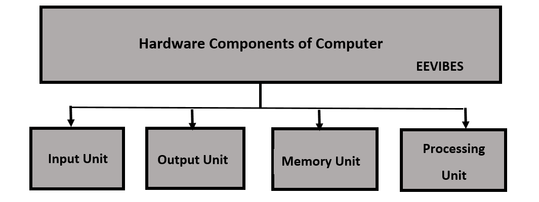 Computer Hardware