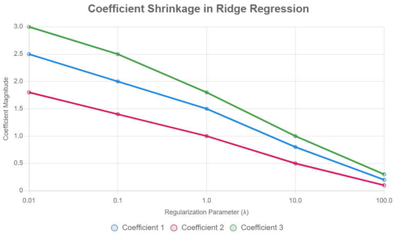 30 Inch Ridge Graph Ridge Regression-Introduction and Explanation - EE-Vibes