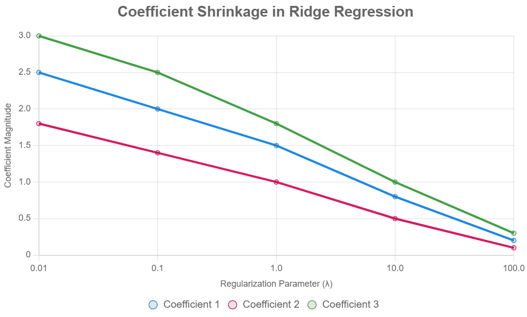 Ridge Regression