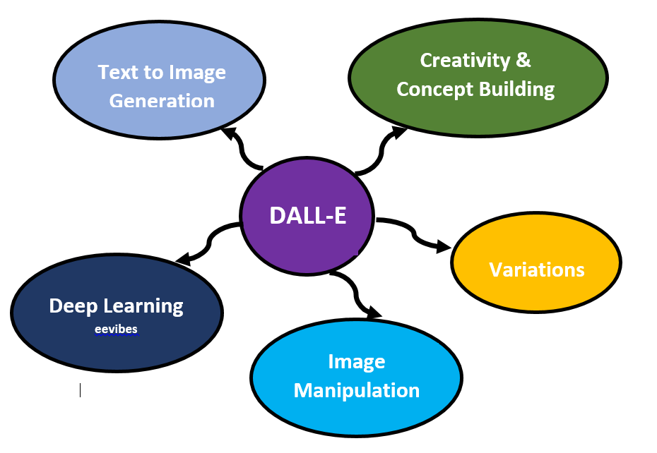 Key Features of DALL-E
