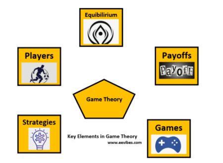Key elements in game theory