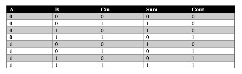 Truth Table of Full Adder Circuit