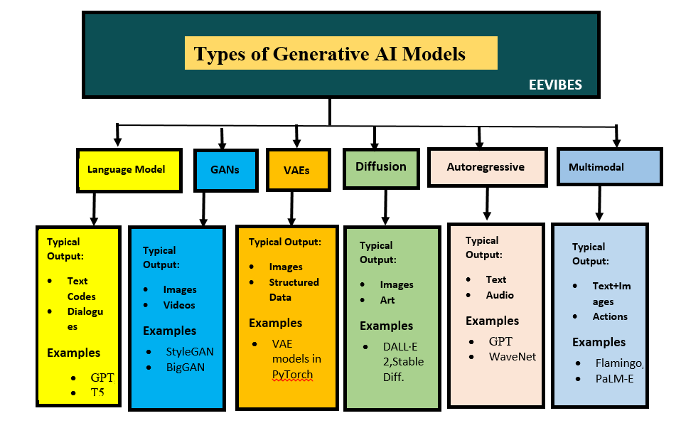 Types of Generative AI Models