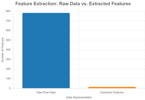 Feature extraction Example Graph