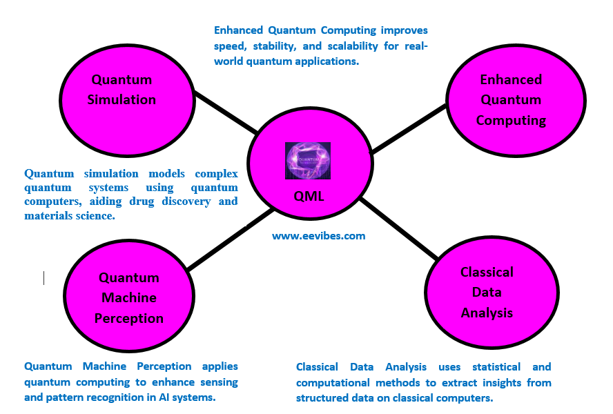 key application of quantum machine learning