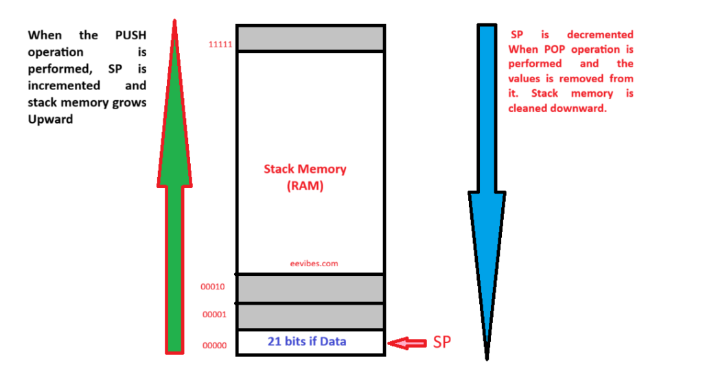 Manipulating Stack Memory in PIC18 Microcontroller? - EE-Vibes