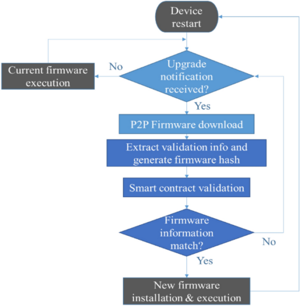 Embedded System Security in Smart Irrigation System (IoT Agriculture ...