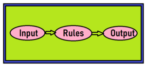 Traditional software flowchart 