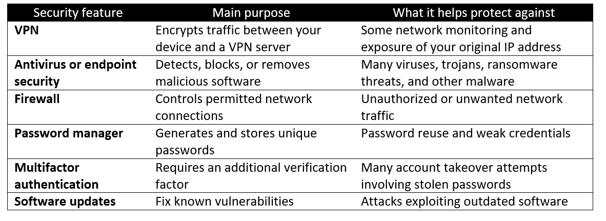VPN vs. Antivirus vs. Firewall